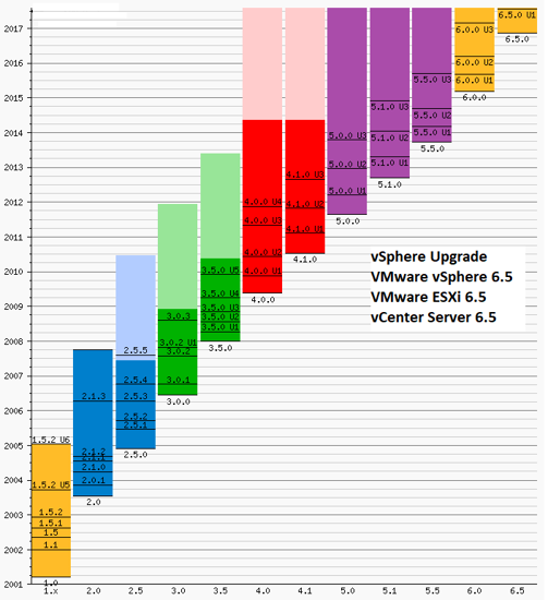 Ảnh của vSphere Upgrade vSphere, ESXi, vCenter Server 6.5