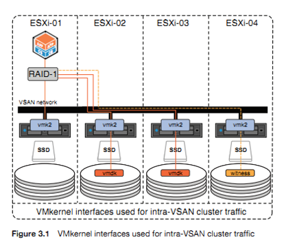 Ảnh của vSAN Technical Deep Dive - Fundamental